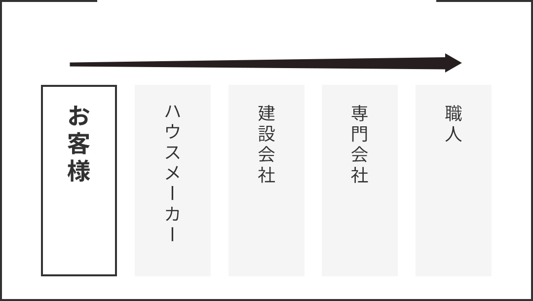 一般的なハウスメーカーの場合