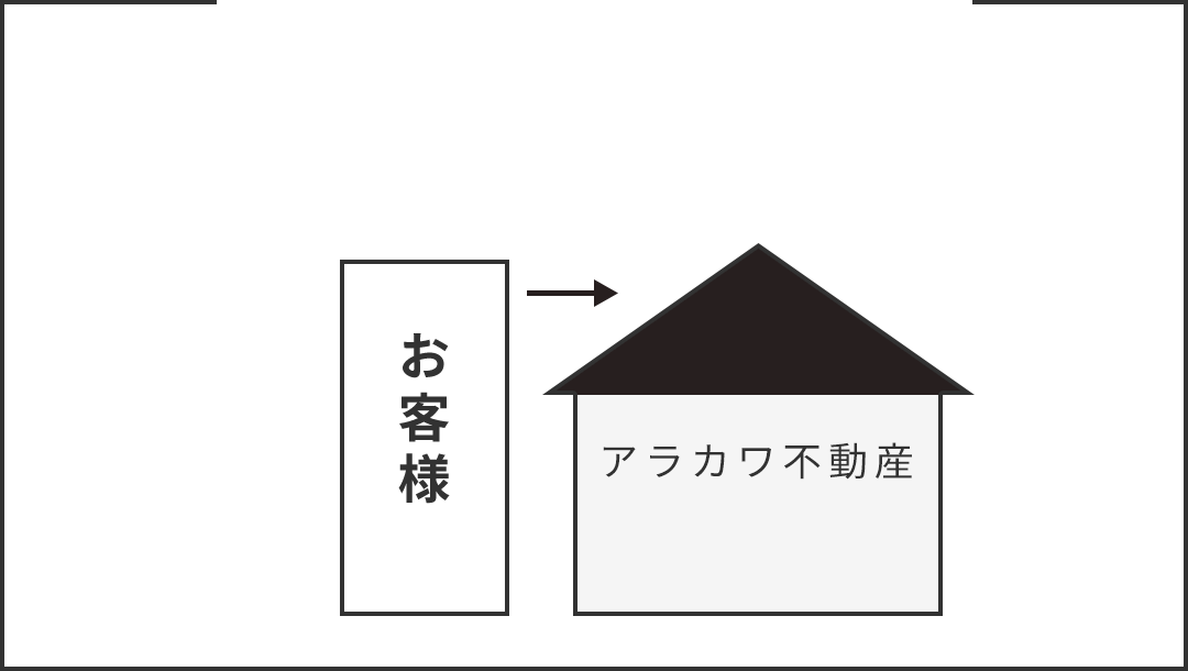 アラカワ不動産の場合 中間マージン無し！