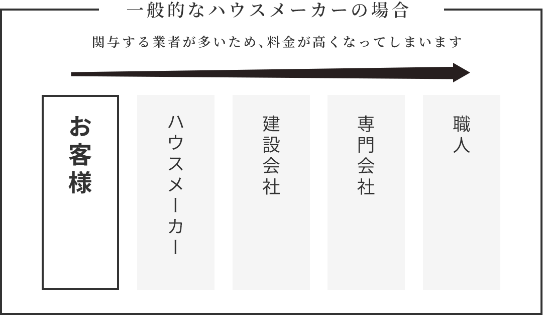 一般的なハウスメーカーの場合