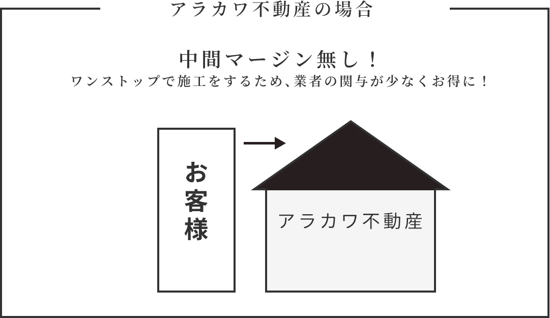 アラカワ不動産の場合 中間マージン無し！